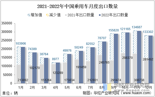 2021-2022年中国乘用车月度出口数量