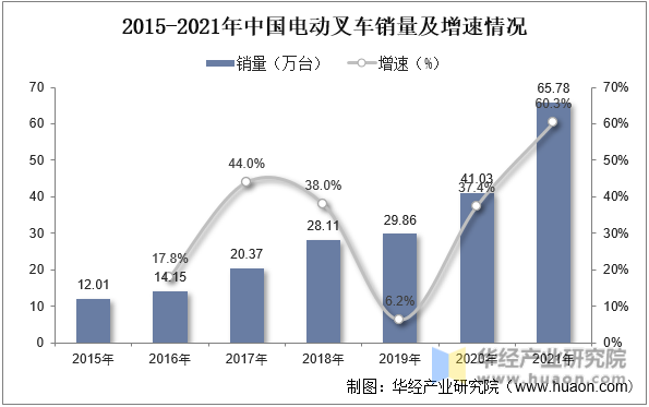 2015-2021年中国电动叉车销量及增速情况
