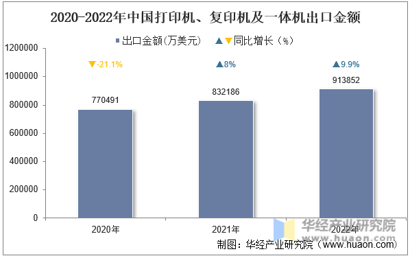 2020-2022年中国打印机、复印机及一体机出口金额