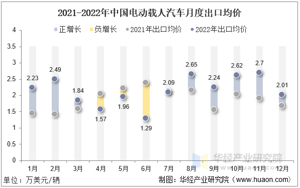 2021-2022年中国电动载人汽车月度出口均价