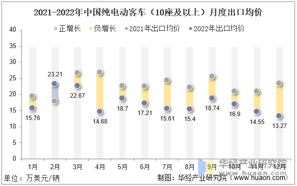 2021-2022年中国纯电动客车（10座及以上）月度出口均价