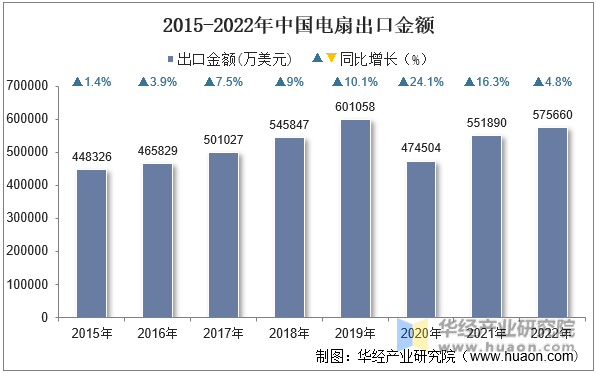 2015-2022年中国电扇出口金额