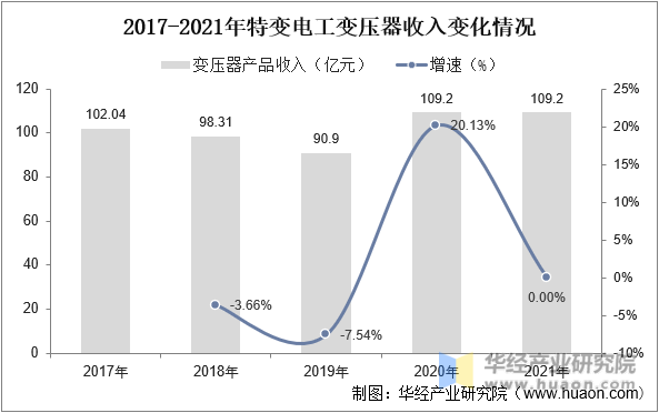 2017-2021年特变电工变压器收入变化情况