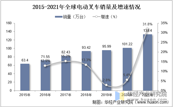 2015-2021年全球电动叉车销量及增速情况