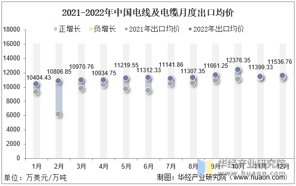 2021-2022年中国电线及电缆月度出口均价