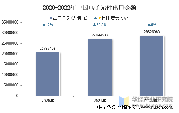 2020-2022年中国电子元件出口金额