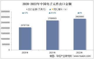 2022年中国电子元件出口金额统计分析