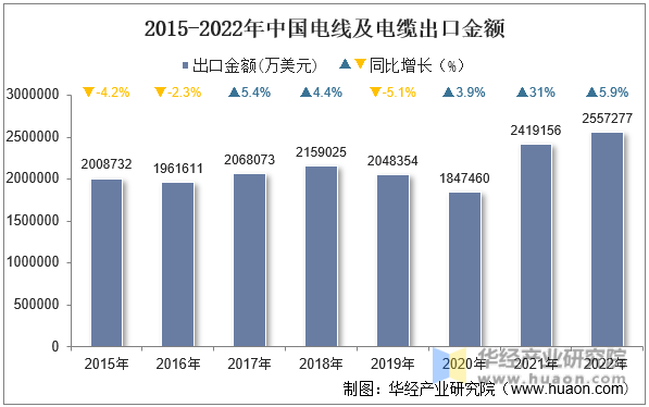 2015-2022年中国电线及电缆出口金额