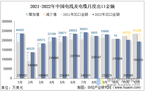 2021-2022年中国电线及电缆月度出口金额