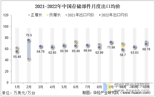 2021-2022年中国存储部件月度出口均价
