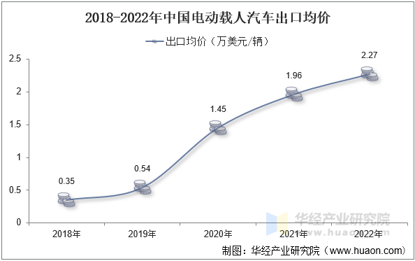 2018-2022年中国电动载人汽车出口均价
