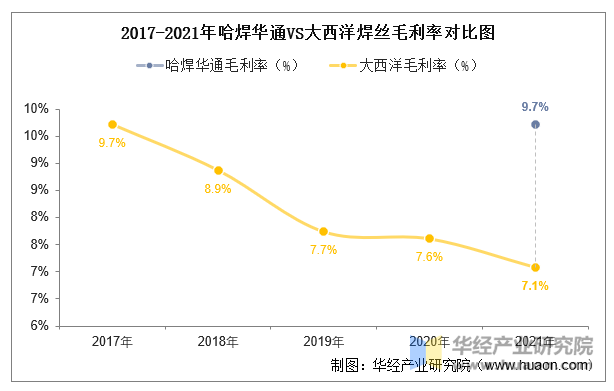 2017-2021年哈焊华通VS大西洋焊丝毛利率对比图