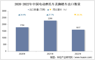 2022年中国电动摩托车及脚踏车出口数量、出口金额及出口均价统计分析