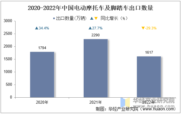 2020-2022年中国电动摩托车及脚踏车出口数量