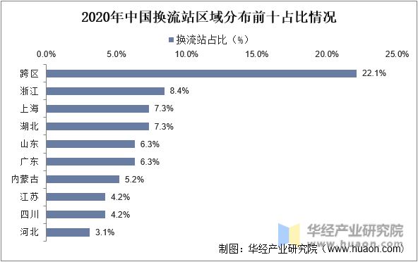 2020年中国换流站区域分布前十占比情况