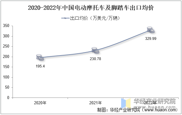 2020-2022年中国电动摩托车及脚踏车出口均价