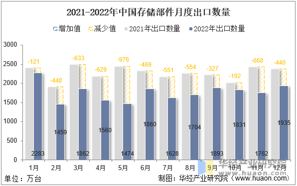 2021-2022年中国存储部件月度出口数量