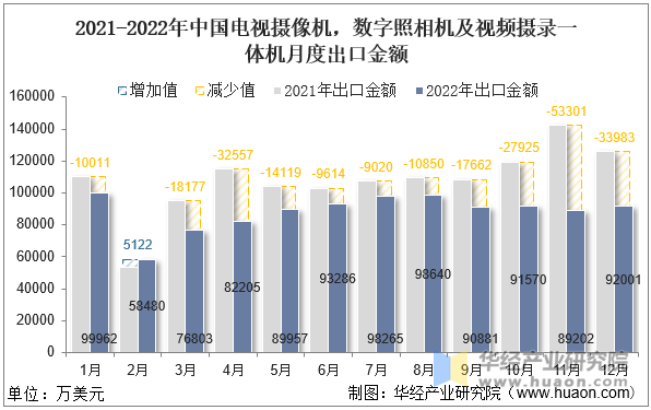 2021-2022年中国电视摄像机，数字照相机及视频摄录一体机月度出口金额