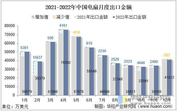 2021-2022年中国电扇月度出口金额