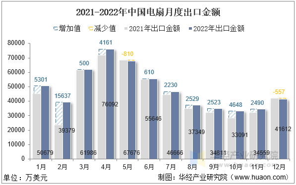 2021-2022年中国电扇月度出口金额