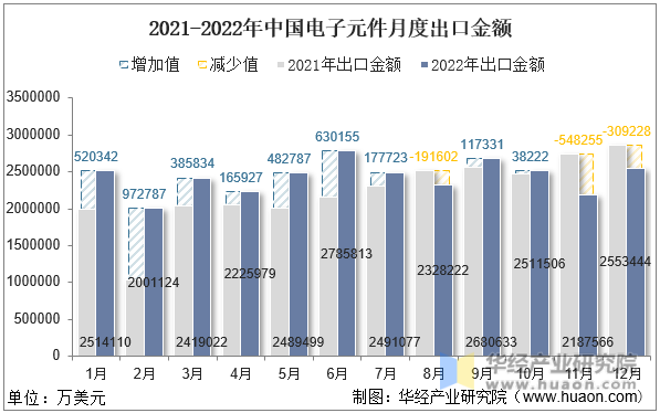 2021-2022年中国电子元件月度出口金额