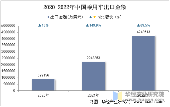 2020-2022年中国乘用车出口金额