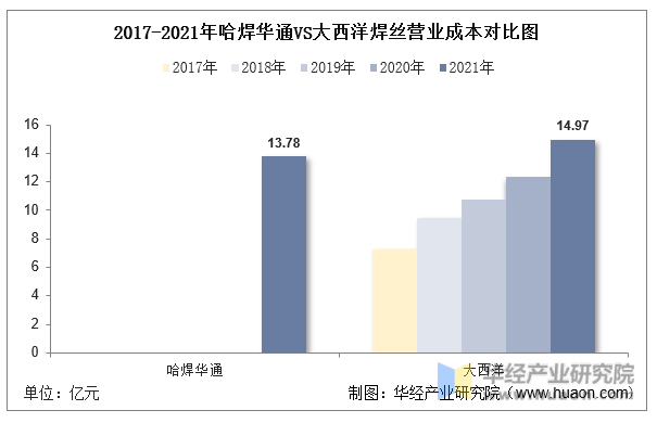 2017-2021年哈焊华通VS大西洋焊丝营业成本对比图