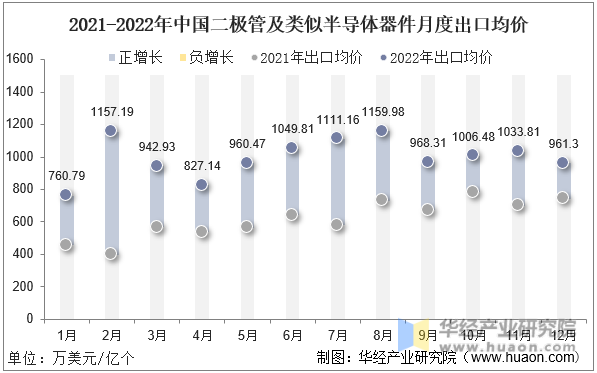 2021-2022年中国二极管及类似半导体器件月度出口均价