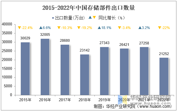 2015-2022年中国存储部件出口数量