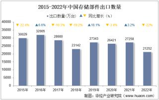 2022年中国存储部件出口数量、出口金额及出口均价统计分析