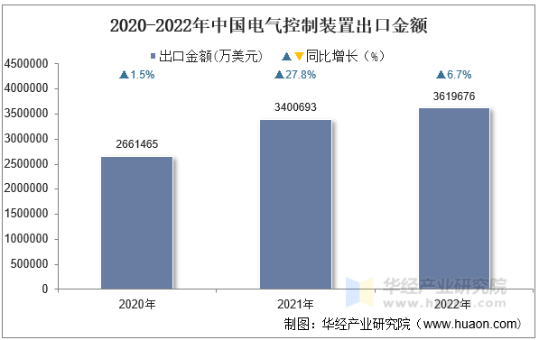 2020-2022年中国电气控制装置出口金额