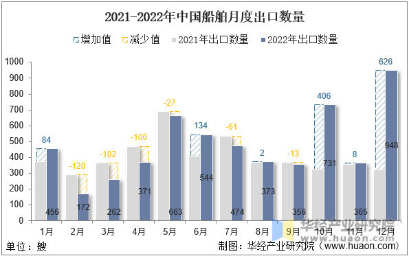 2021-2022年中国船舶月度出口数量
