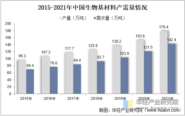 2015-2021年中国生物基材料产需量情况