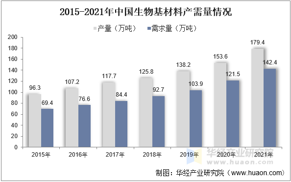 2015-2021年中国生物基材料产需量情况