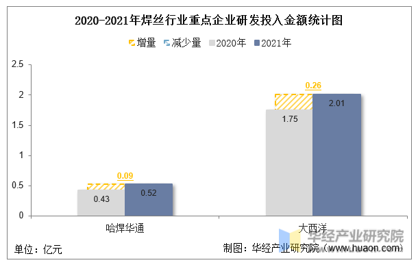 2020-2021年焊丝行业重点企业研发投入金额统计图