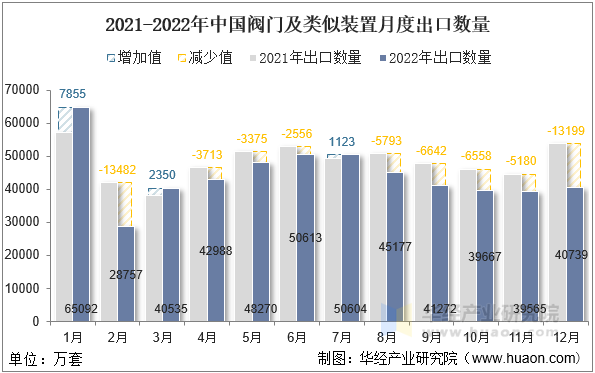 2021-2022年中国阀门及类似装置月度出口数量