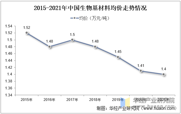 2015-2021年中国生物基材料均价走势情况