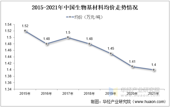 2015-2021年中国生物基材料均价走势情况