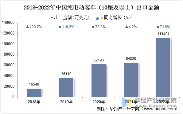 2018-2022年中国纯电动客车（10座及以上）出口金额
