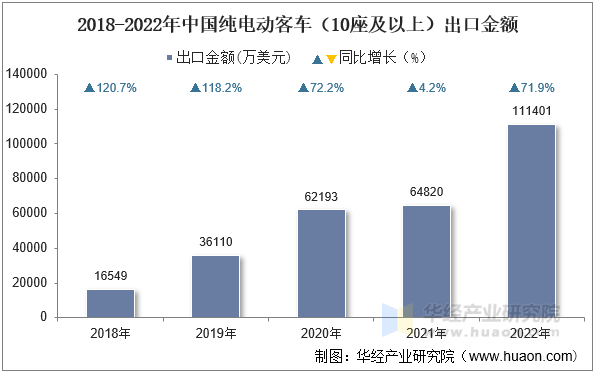 2018-2022年中国纯电动客车（10座及以上）出口金额