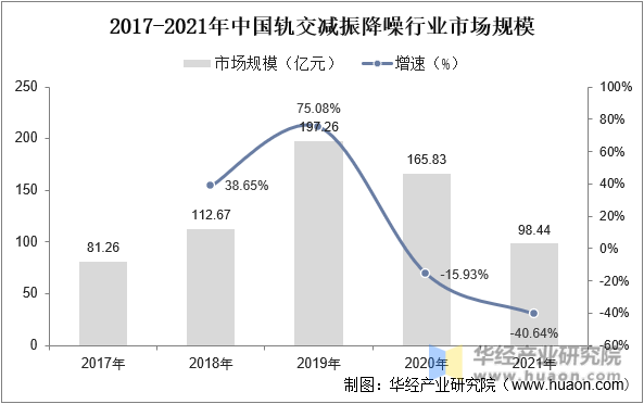 2017-2021年中国轨交减振降噪行业市场规模