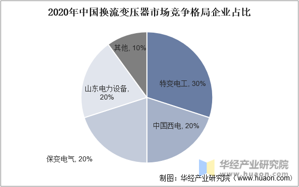 2020年中国换流器市场竞争格局企业占比