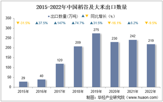 2022年中国稻谷及大米出口数量、出口金额及出口均价统计分析