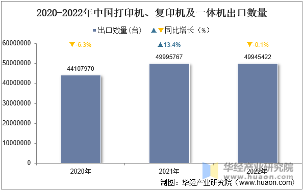 2020-2022年中国打印机、复印机及一体机出口数量
