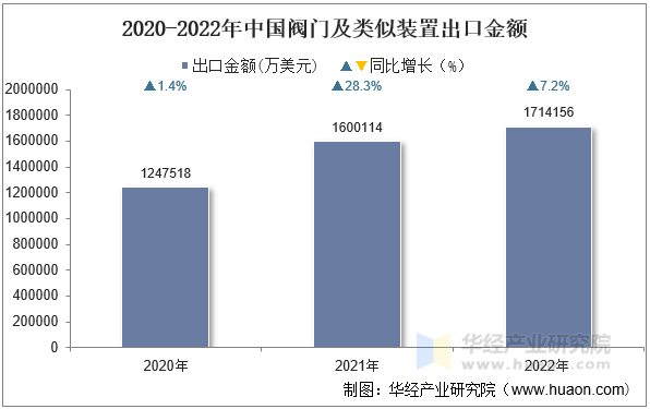 2020-2022年中国阀门及类似装置出口金额