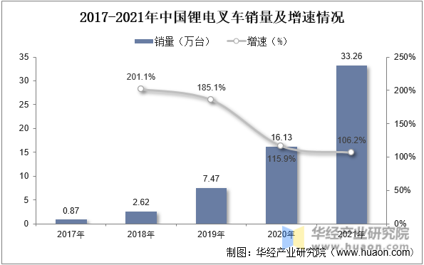 2017-2021年中国锂电叉车销量及增速情况