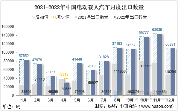 2021-2022年中国电动载人汽车月度出口数量