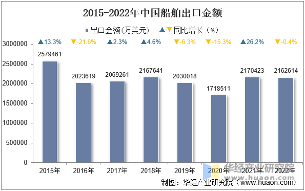 2015-2022年中国船舶出口金额