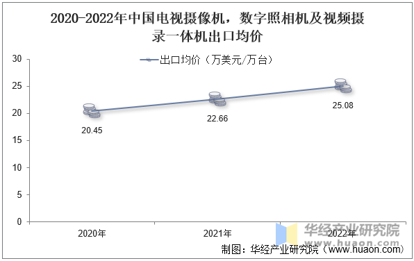 2020-2022年中国电视摄像机，数字照相机及视频摄录一体机出口均价