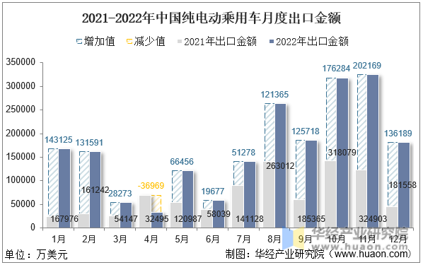 2021-2022年中国纯电动乘用车月度出口金额